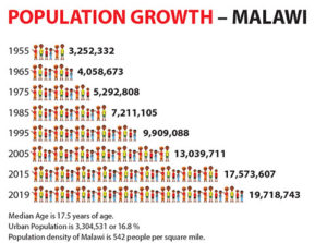 Population Growth Chart