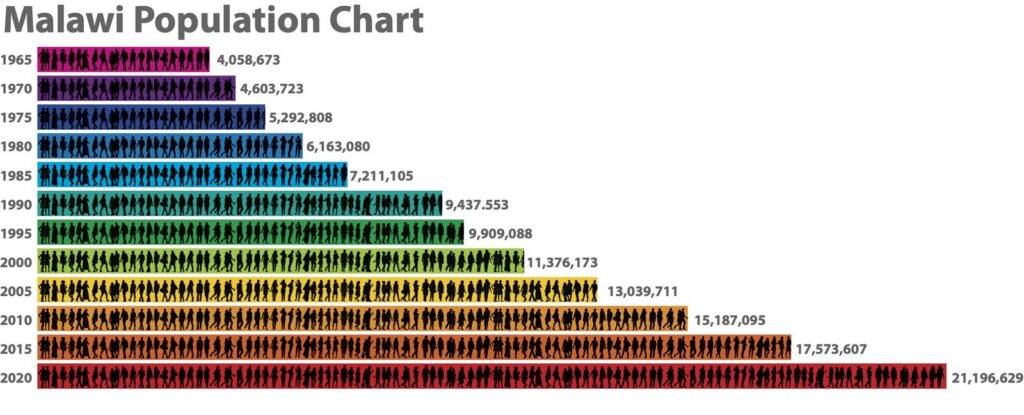 MALAWI POPULATION CHART